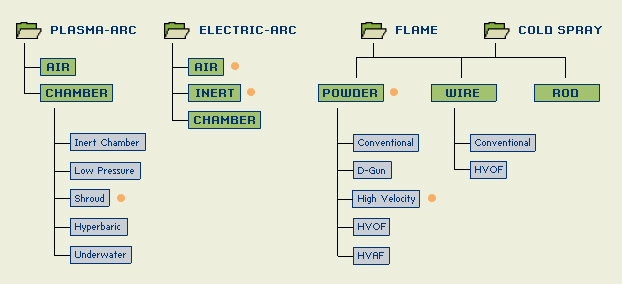 processo de pulverização térmica