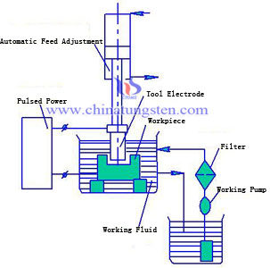 Carbure de tungstène EDM électrode