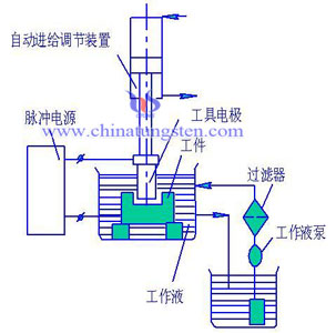 硬質合金電火花加工原理圖