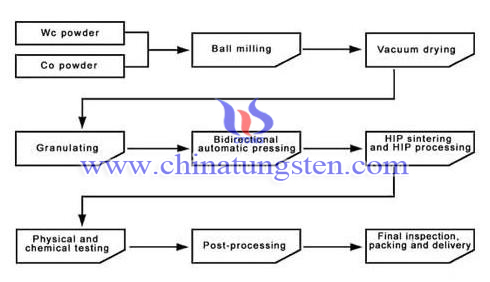 tungsten-carbide-button-bits-manufacturing