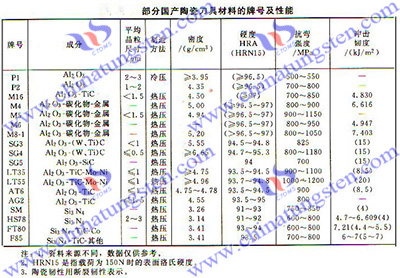 陶瓷刀具材料