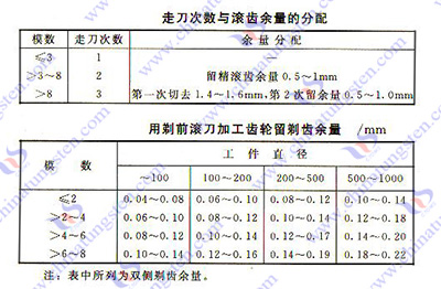 硬質合金滾齒加工