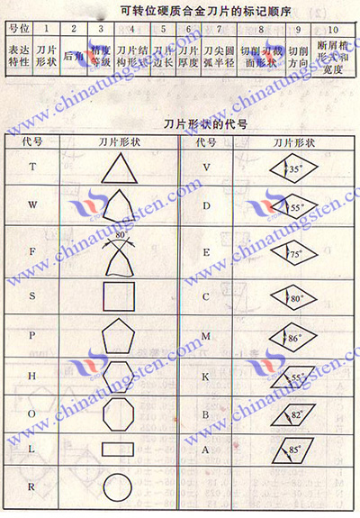 切削刀具用可轉位硬質合金刀片型號表示原則