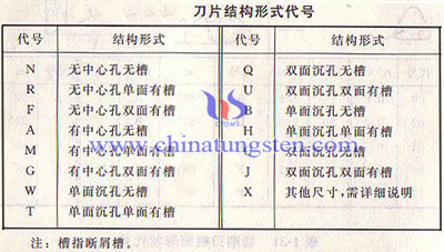 切削刀具用可轉位硬質合金刀片型號表示原則