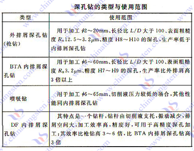 硬質合金深孔鑽