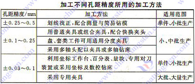 硬質合金鑽、擴、鉸加工