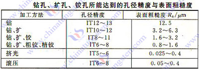 硬質合金鑽、擴、鉸加工