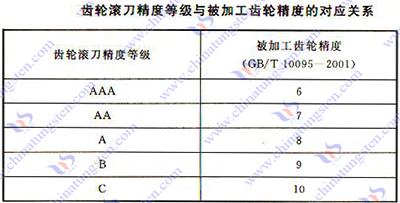 硬質合金齒輪滾刀