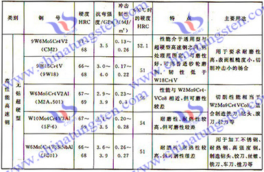 高速鋼的分類、性能及用途