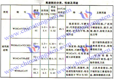 高速钢的分类、性能及用途