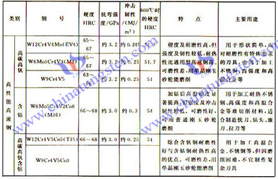 高速鋼的分類、性能及用途