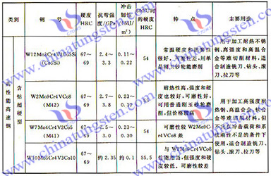 高速鋼的分類、性能及用途