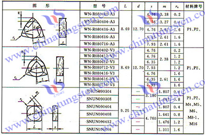 可轉位陶瓷刀片的型號及基本參數