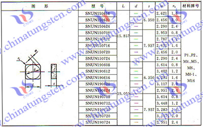 可转位陶瓷刀片的型号及基本参数