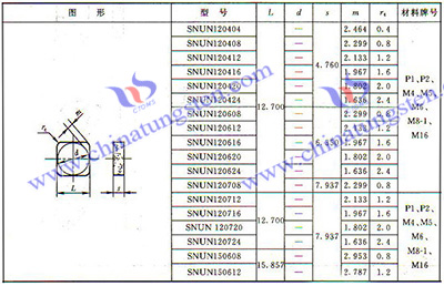 可转位陶瓷刀片的型号及基本参数