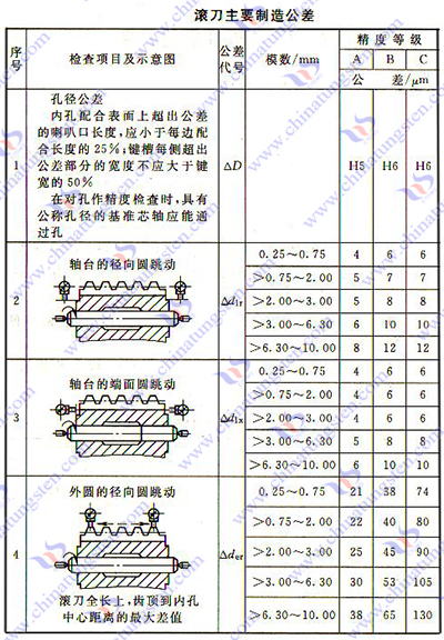 硬质合金齿轮滚刀