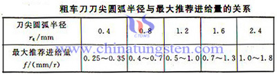 硬质合金刀具