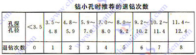 超硬ドリル、扩、铰加工