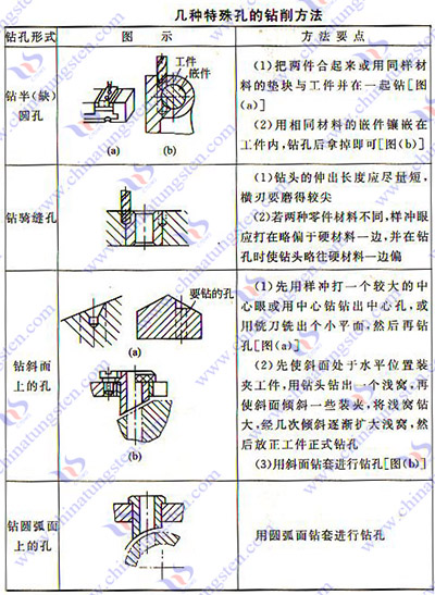 硬質合金鑽、擴、鉸加工