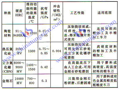 硬質合金刀具