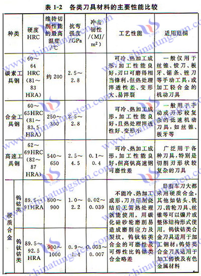 硬質合金刀具