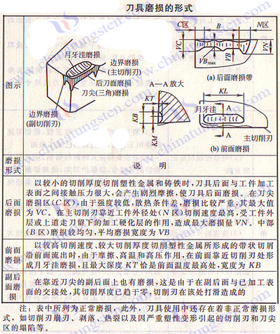 刀具磨損的形式