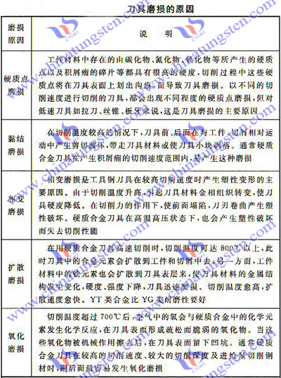 刀具磨損的原因