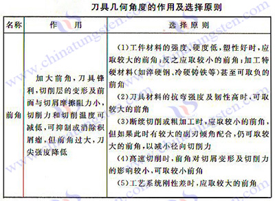 刀具几何角度的作用及选择原则 