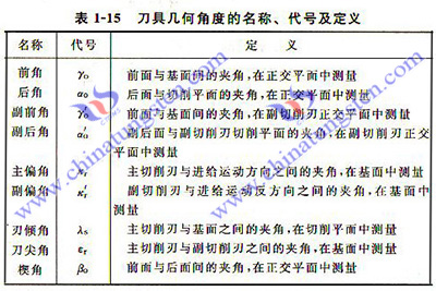 刀具幾何角度的定義