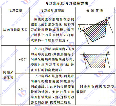 硬质合金蜗轮飞刀