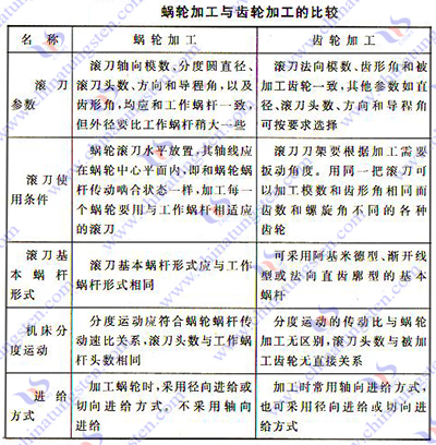 硬質合金蝸輪滾刀