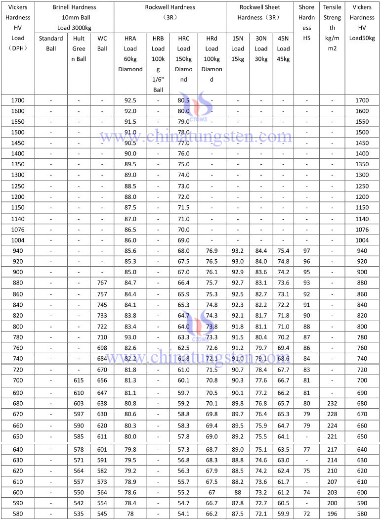 Tungsten Carbide Hardness Conversion Table