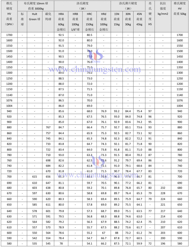 硬质合金硬度换算表