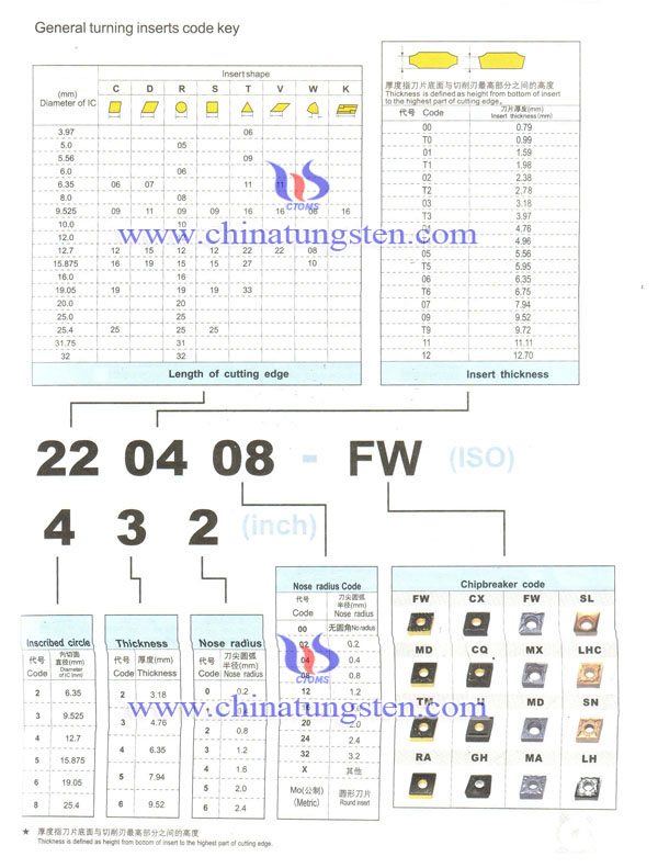 tungsten carbide indexbal inserts