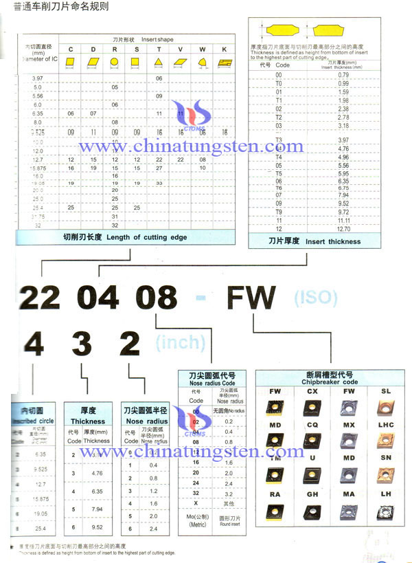 硬質合金可轉位元刀片命名規則