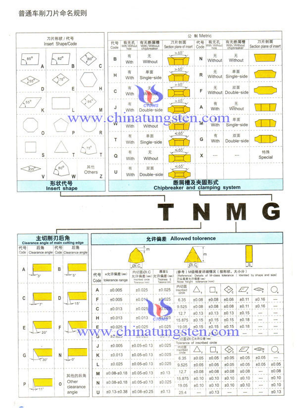 硬质合金可转位刀片命名规则