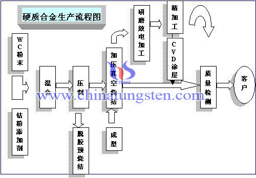 硬质合金生产流程