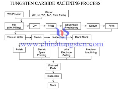 carburo de tungsteno de mecanizado